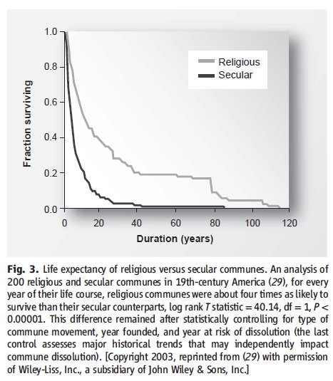 religious communities graph